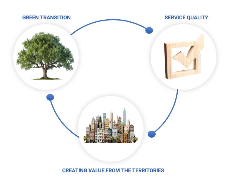 a scheme of the company strategy based on three pillars